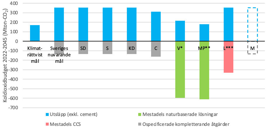 Diagram gällande partiernas utsläppsmål jämfört med Sveriges koldioxidbudget.